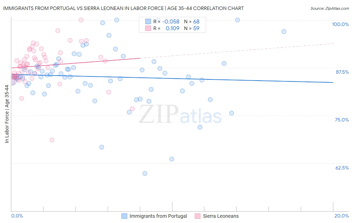 Immigrants from Portugal vs Sierra Leonean In Labor Force | Age 35-44
