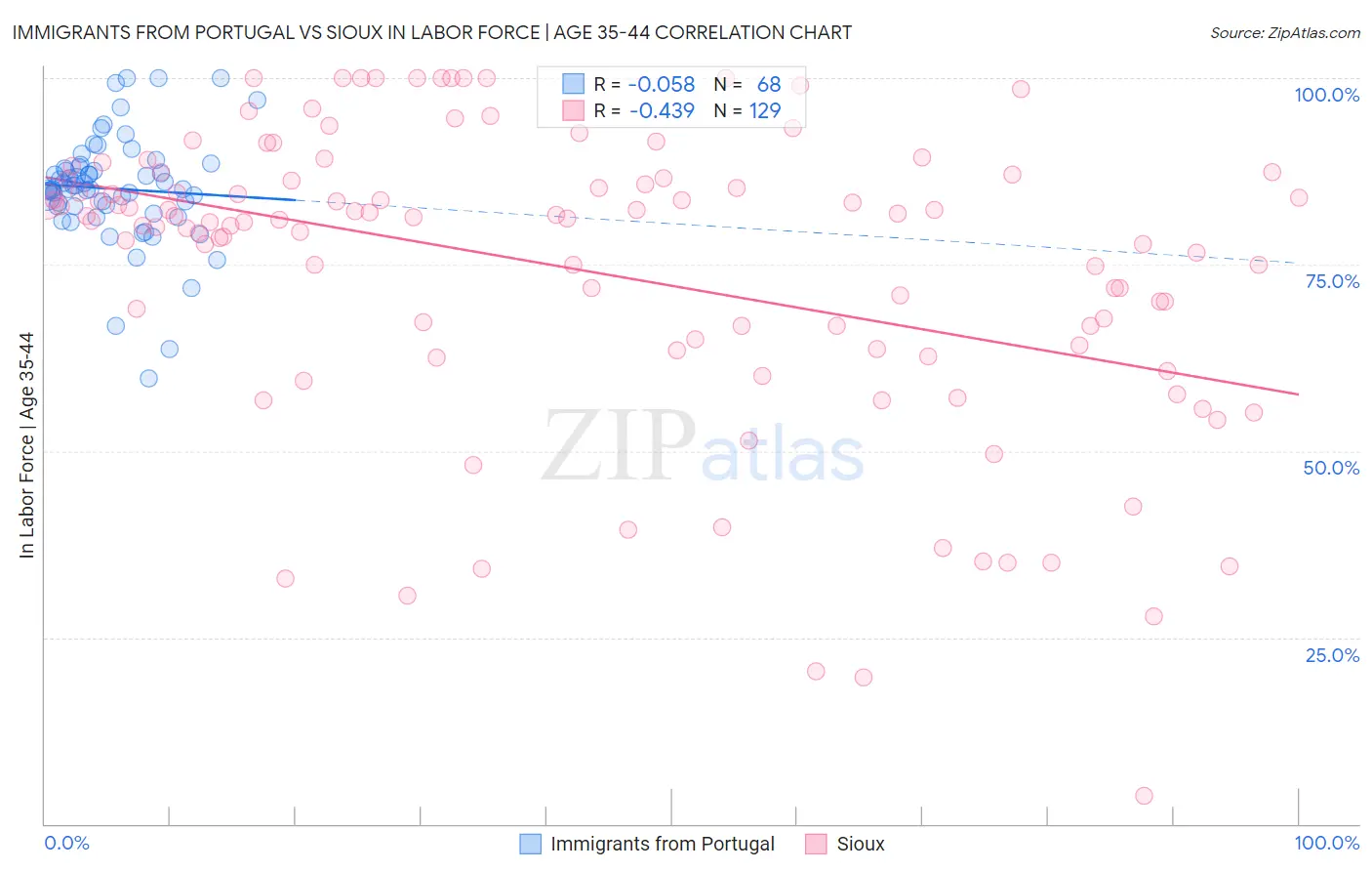 Immigrants from Portugal vs Sioux In Labor Force | Age 35-44