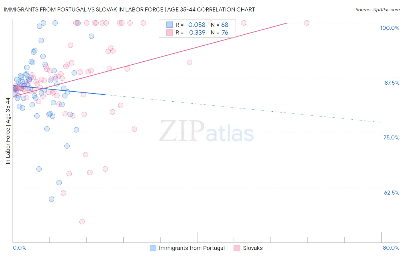 Immigrants from Portugal vs Slovak In Labor Force | Age 35-44