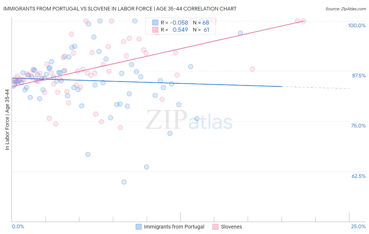 Immigrants from Portugal vs Slovene In Labor Force | Age 35-44