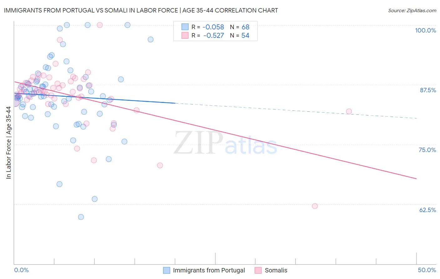 Immigrants from Portugal vs Somali In Labor Force | Age 35-44