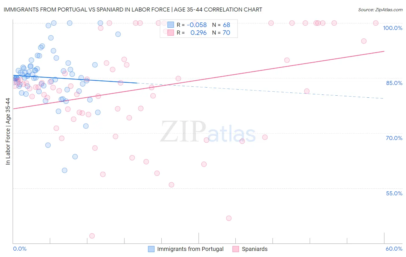 Immigrants from Portugal vs Spaniard In Labor Force | Age 35-44