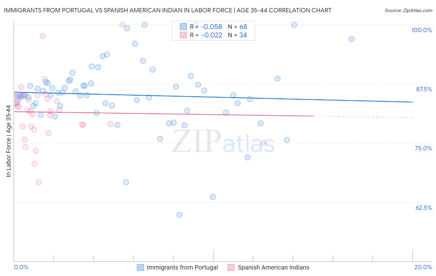 Immigrants from Portugal vs Spanish American Indian In Labor Force | Age 35-44