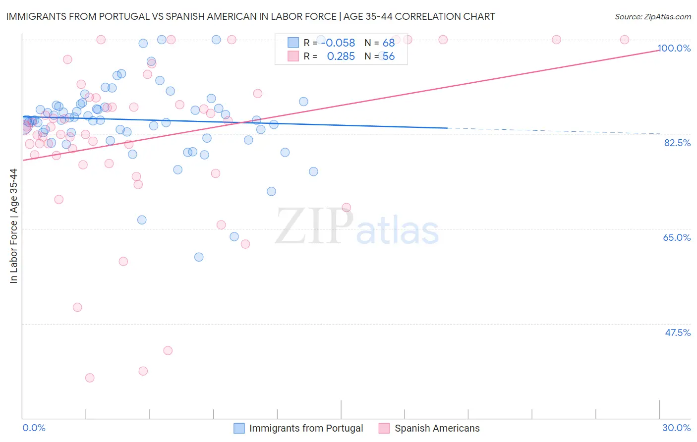 Immigrants from Portugal vs Spanish American In Labor Force | Age 35-44