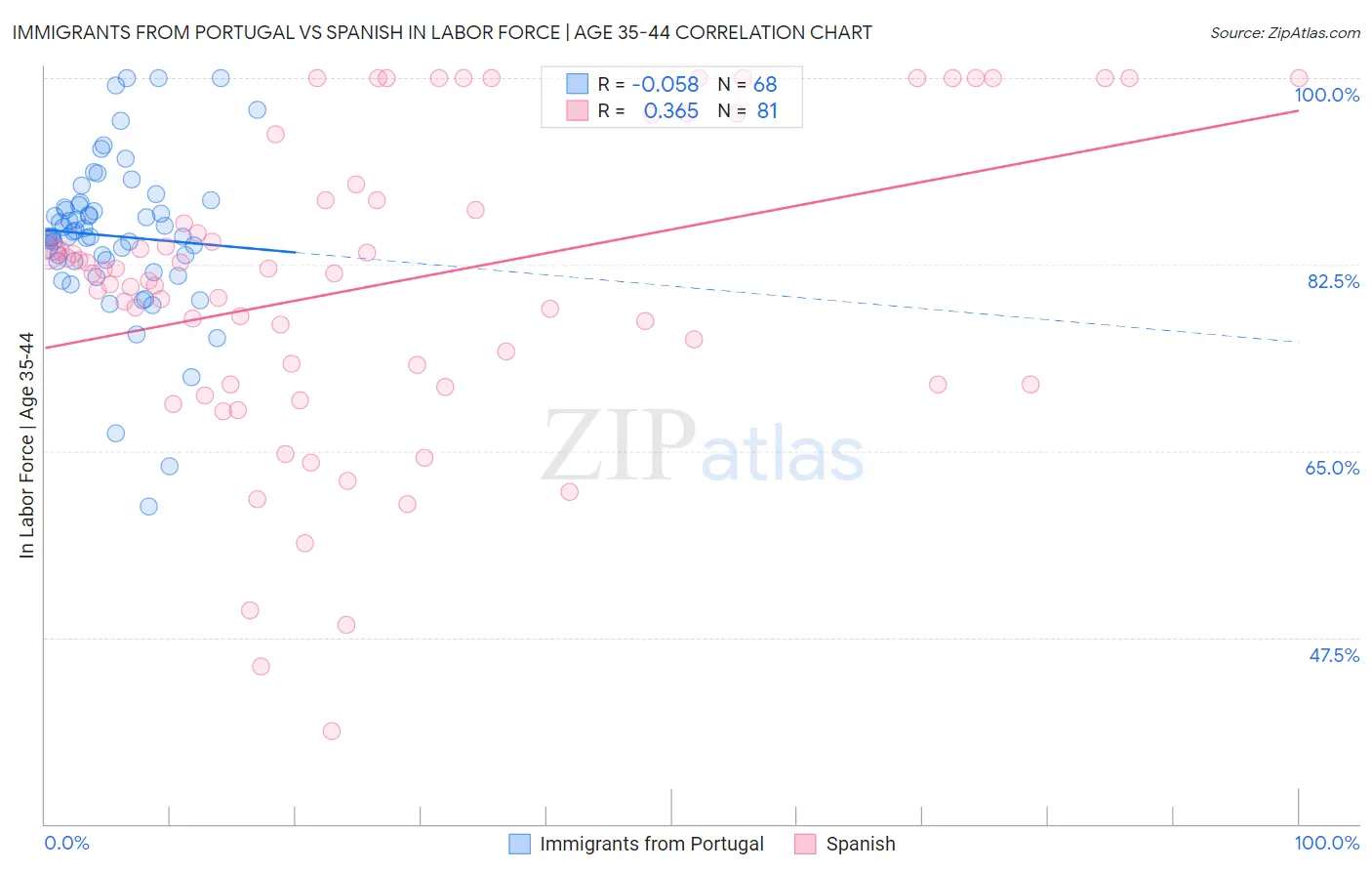 Immigrants from Portugal vs Spanish In Labor Force | Age 35-44