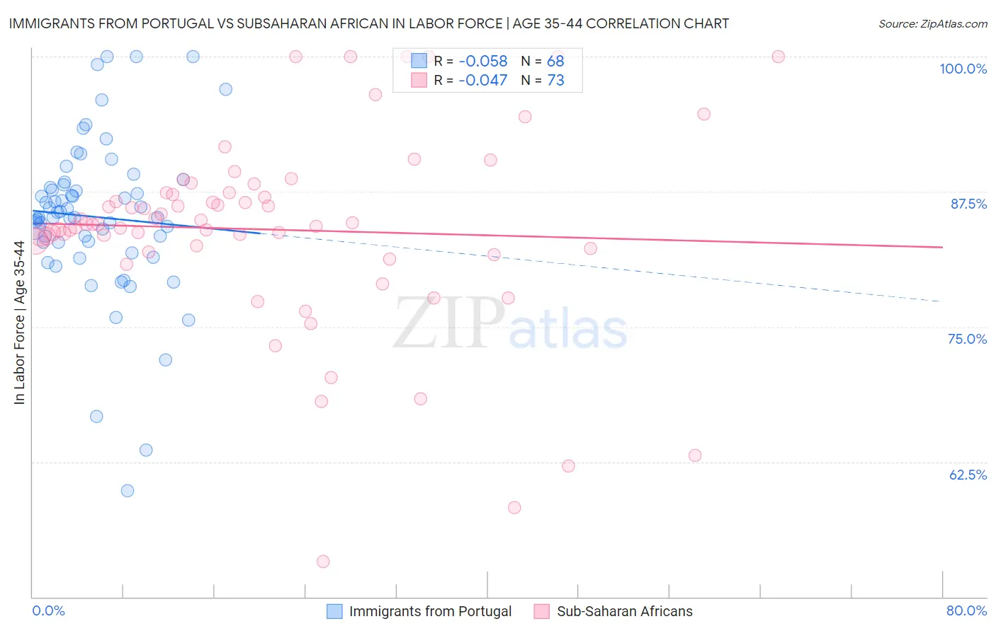Immigrants from Portugal vs Subsaharan African In Labor Force | Age 35-44