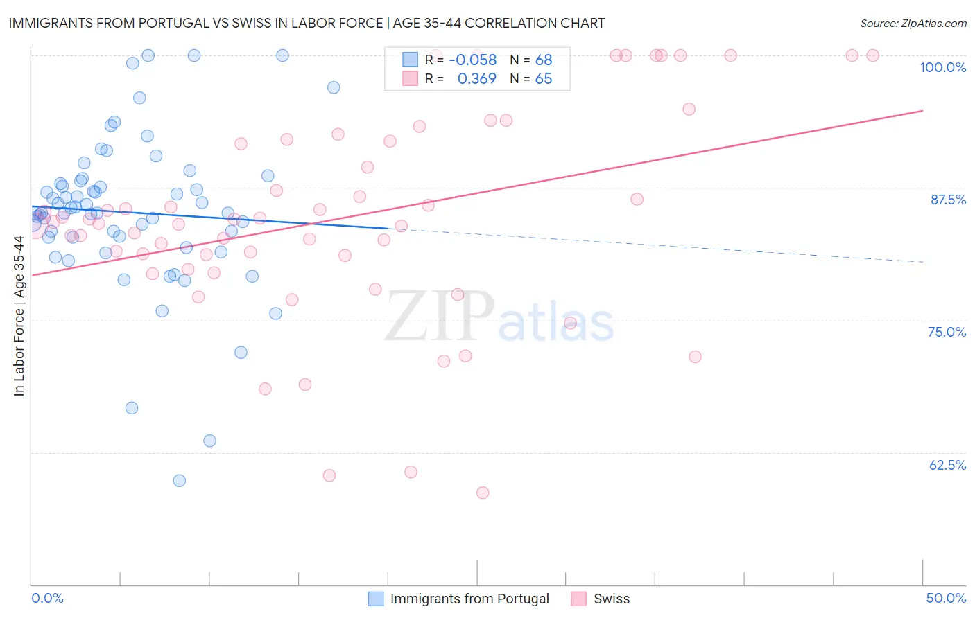 Immigrants from Portugal vs Swiss In Labor Force | Age 35-44