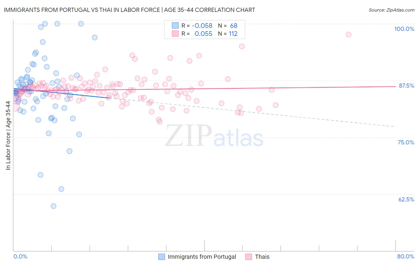 Immigrants from Portugal vs Thai In Labor Force | Age 35-44