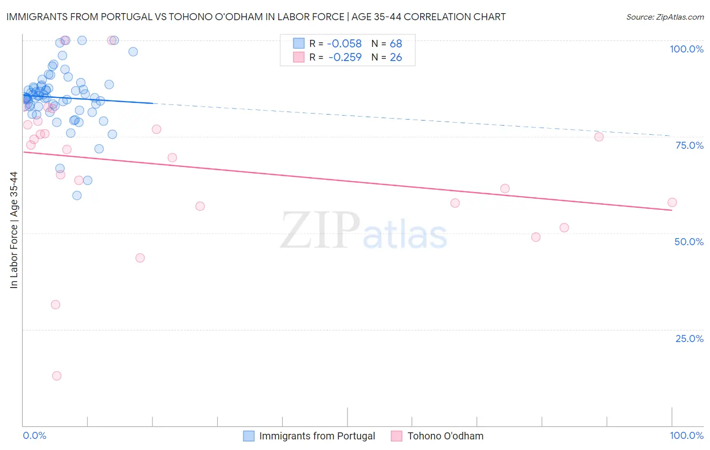 Immigrants from Portugal vs Tohono O'odham In Labor Force | Age 35-44