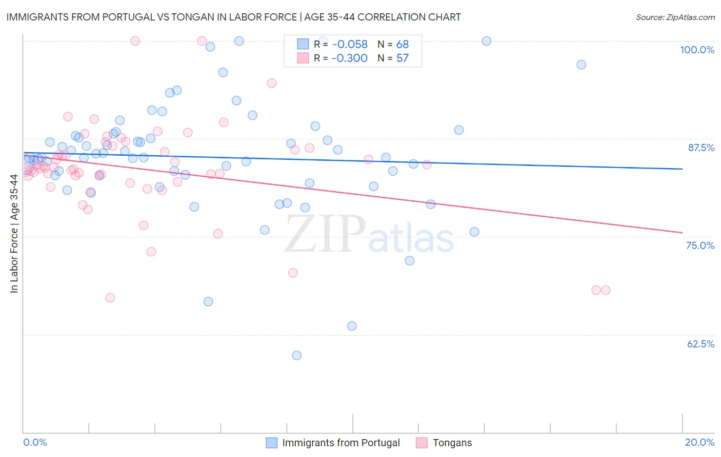 Immigrants from Portugal vs Tongan In Labor Force | Age 35-44