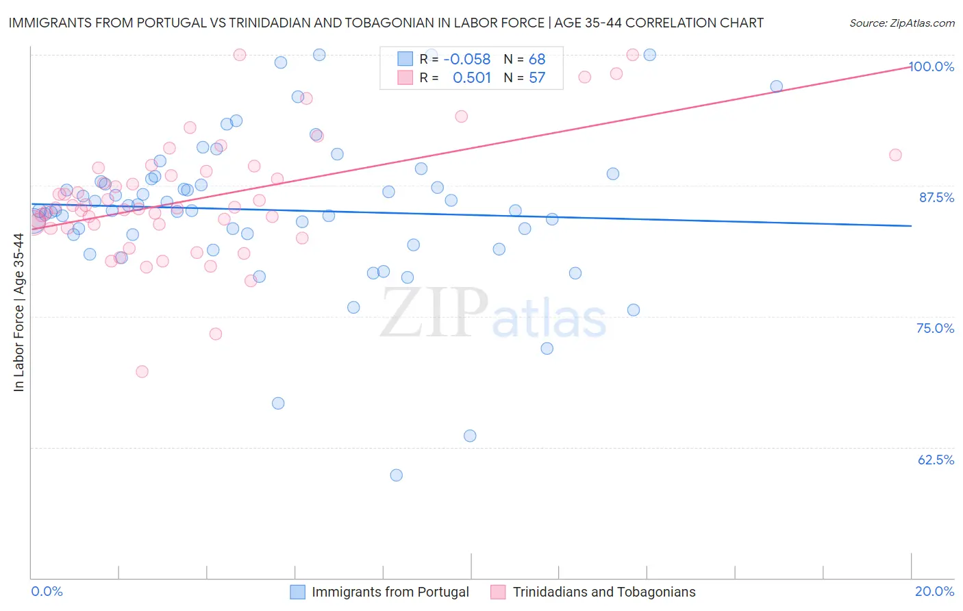 Immigrants from Portugal vs Trinidadian and Tobagonian In Labor Force | Age 35-44
