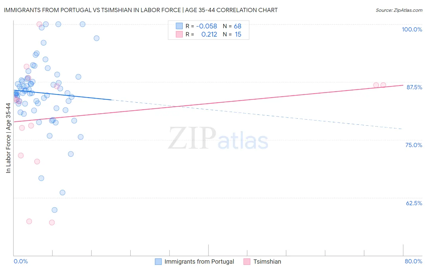 Immigrants from Portugal vs Tsimshian In Labor Force | Age 35-44