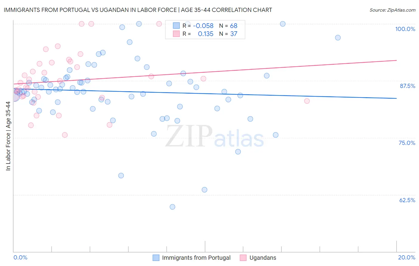Immigrants from Portugal vs Ugandan In Labor Force | Age 35-44