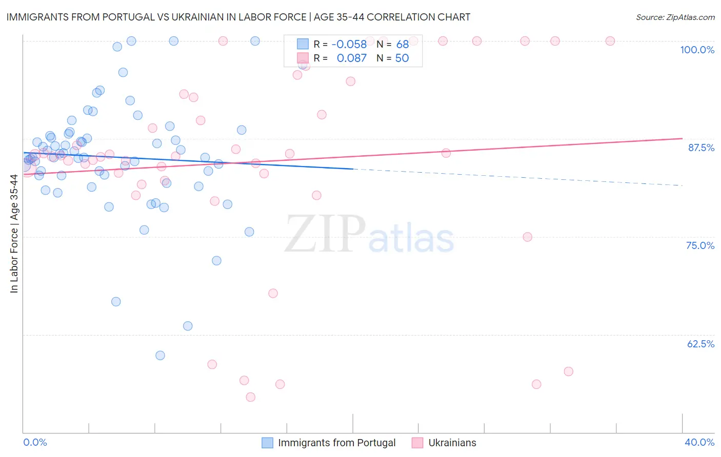 Immigrants from Portugal vs Ukrainian In Labor Force | Age 35-44