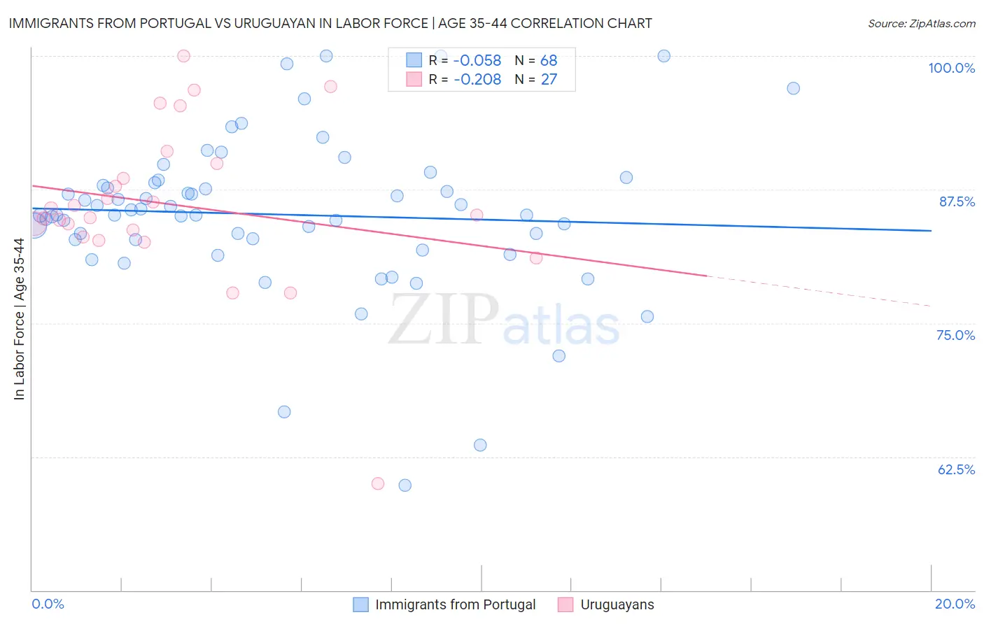 Immigrants from Portugal vs Uruguayan In Labor Force | Age 35-44