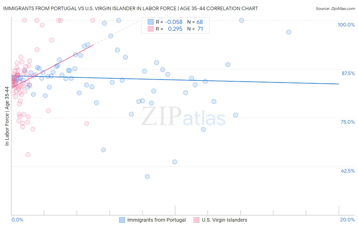 Immigrants from Portugal vs U.S. Virgin Islander In Labor Force | Age 35-44