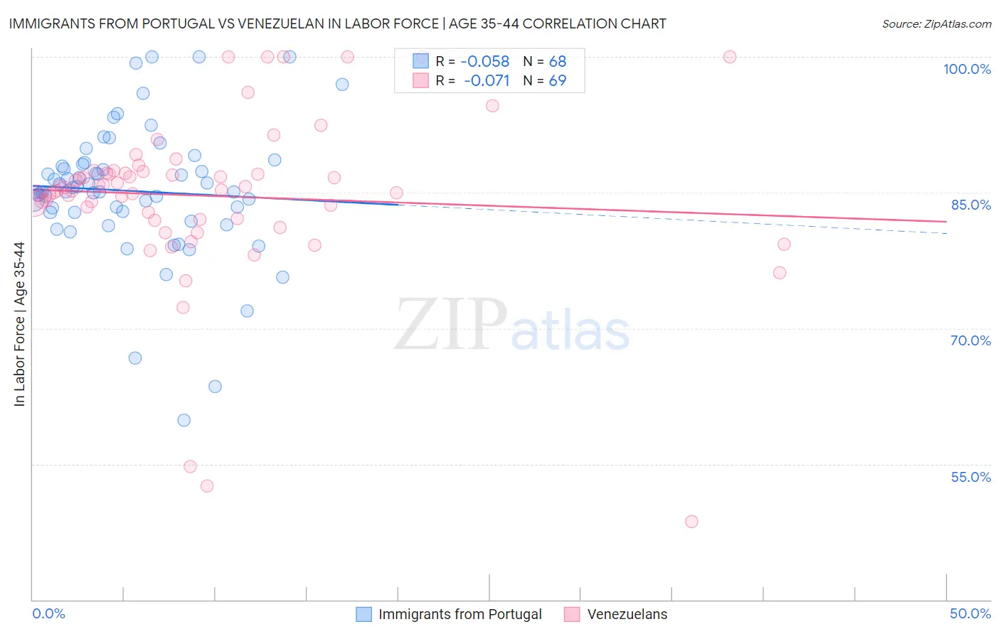 Immigrants from Portugal vs Venezuelan In Labor Force | Age 35-44