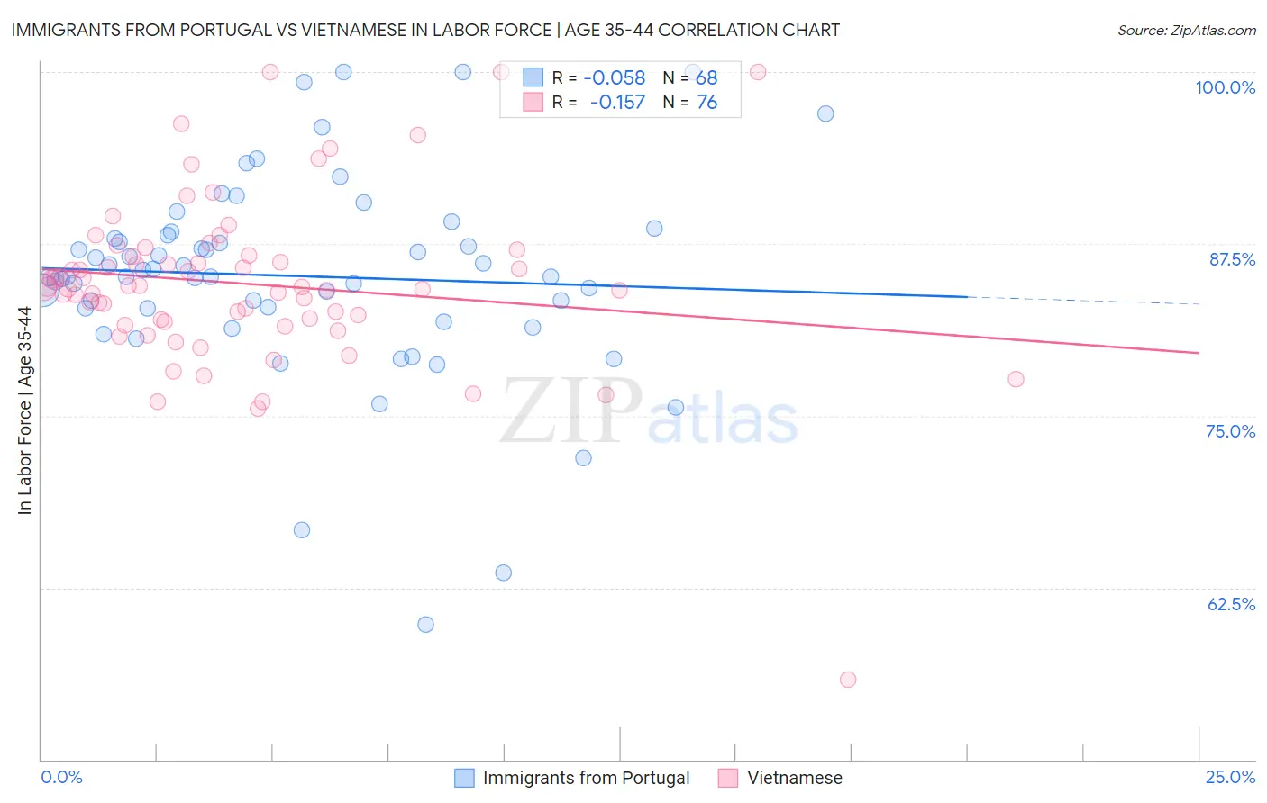 Immigrants from Portugal vs Vietnamese In Labor Force | Age 35-44