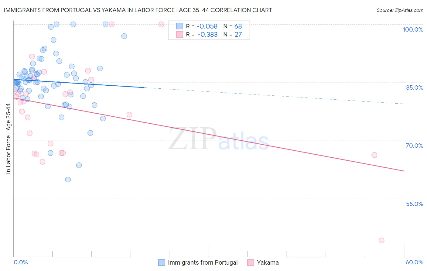Immigrants from Portugal vs Yakama In Labor Force | Age 35-44