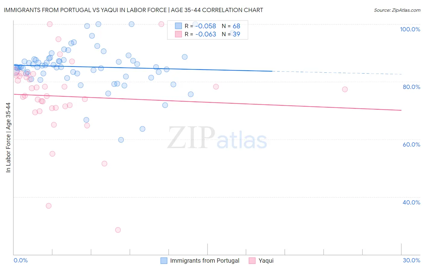 Immigrants from Portugal vs Yaqui In Labor Force | Age 35-44