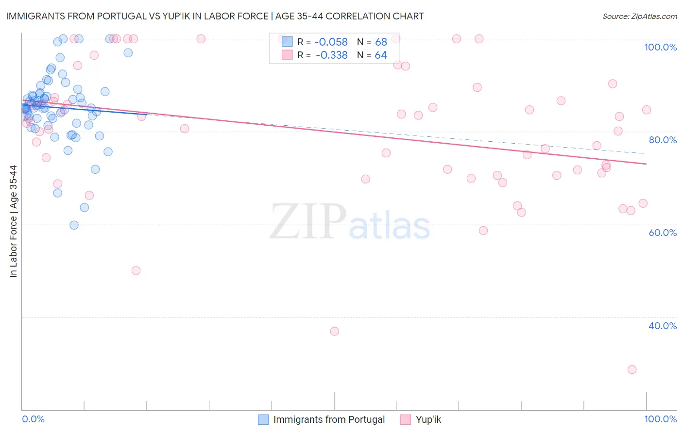 Immigrants from Portugal vs Yup'ik In Labor Force | Age 35-44