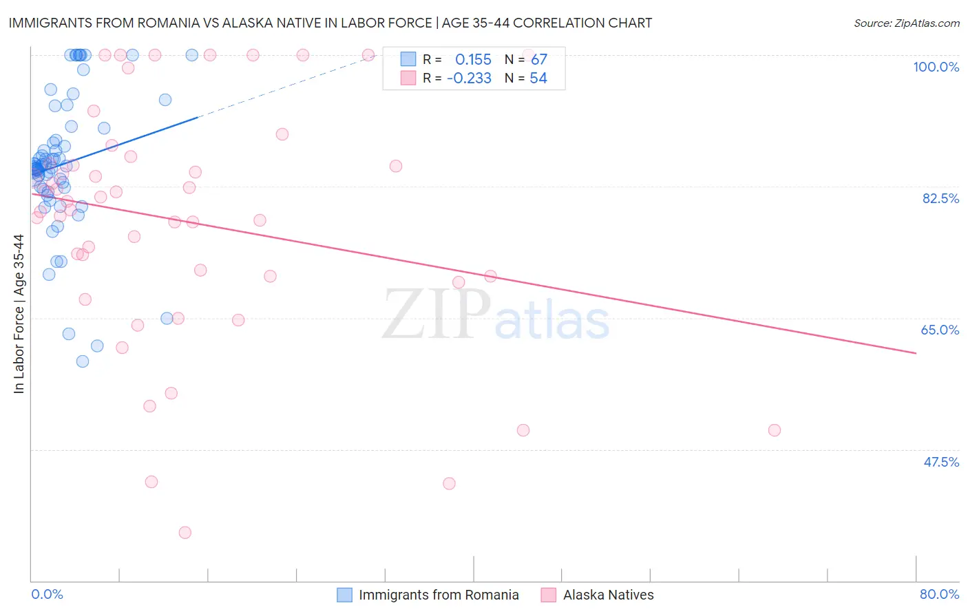 Immigrants from Romania vs Alaska Native In Labor Force | Age 35-44