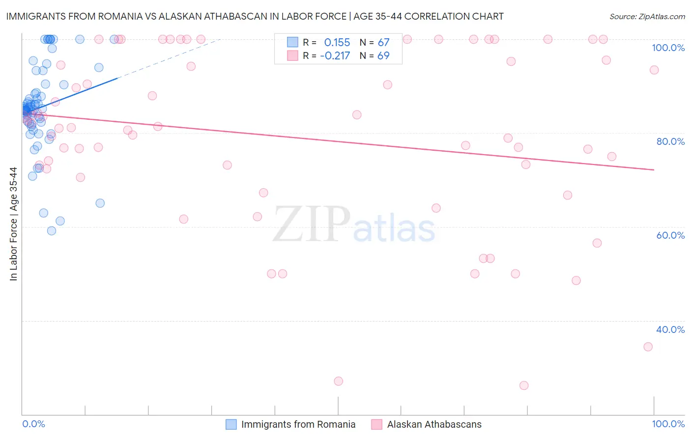 Immigrants from Romania vs Alaskan Athabascan In Labor Force | Age 35-44