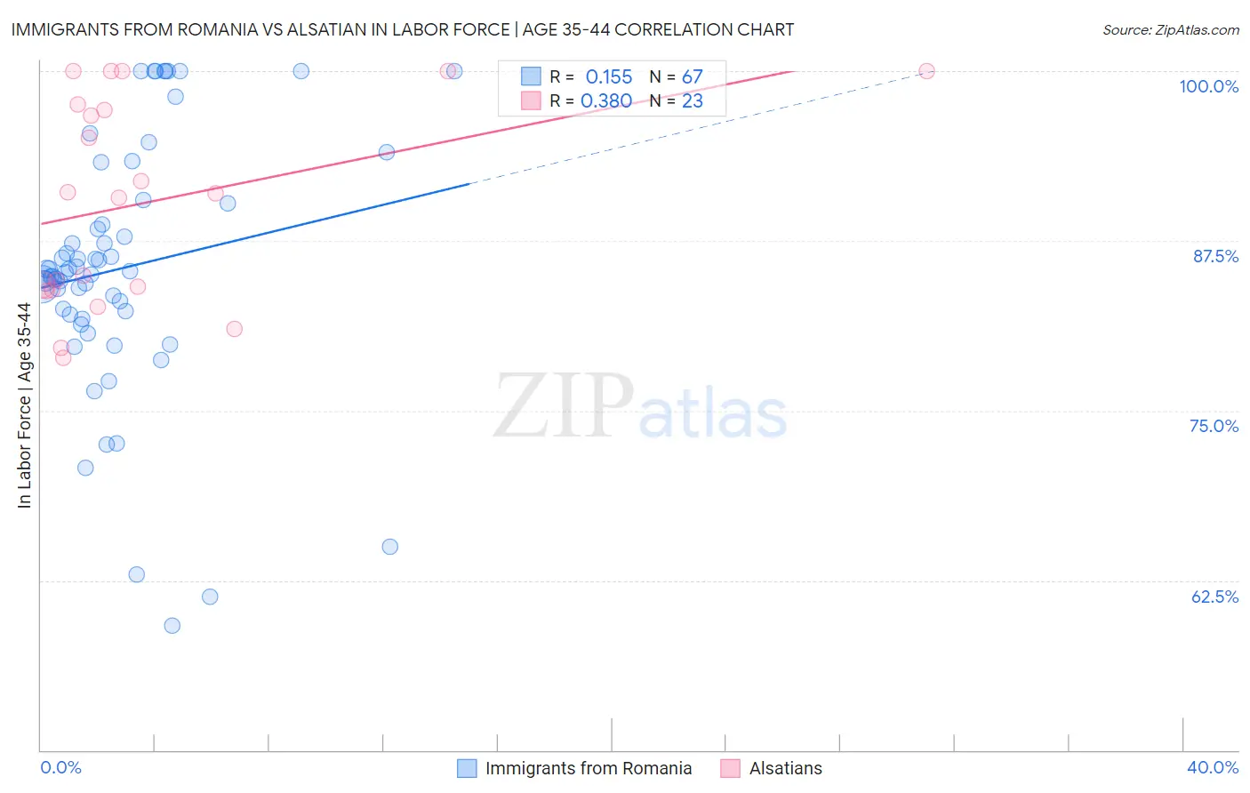 Immigrants from Romania vs Alsatian In Labor Force | Age 35-44