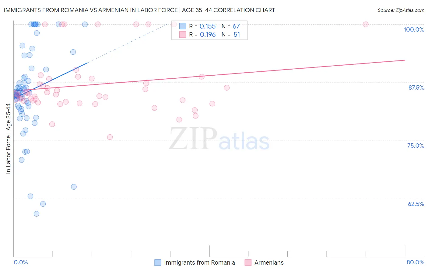 Immigrants from Romania vs Armenian In Labor Force | Age 35-44
