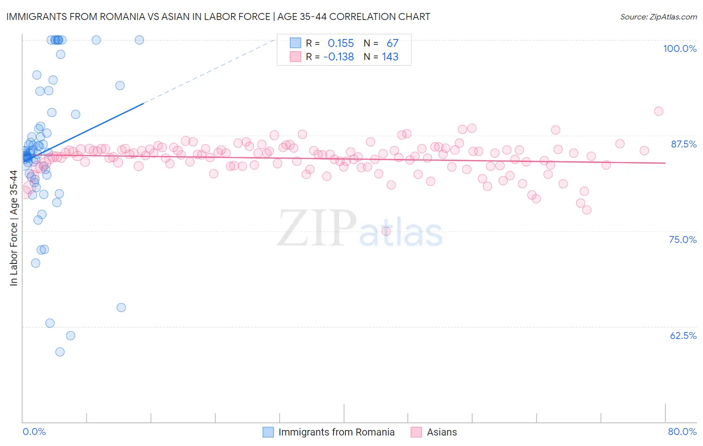 Immigrants from Romania vs Asian In Labor Force | Age 35-44