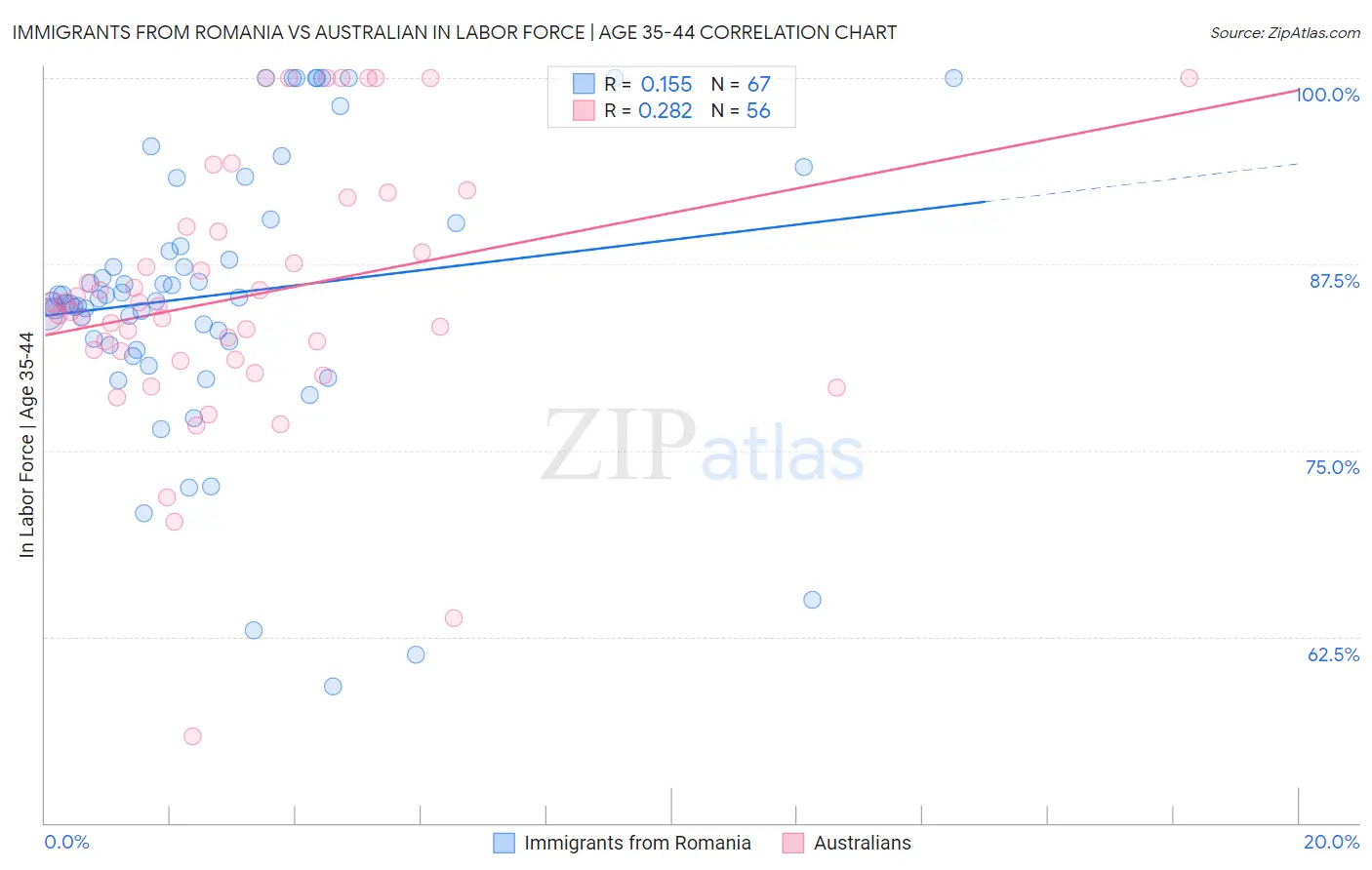Immigrants from Romania vs Australian In Labor Force | Age 35-44