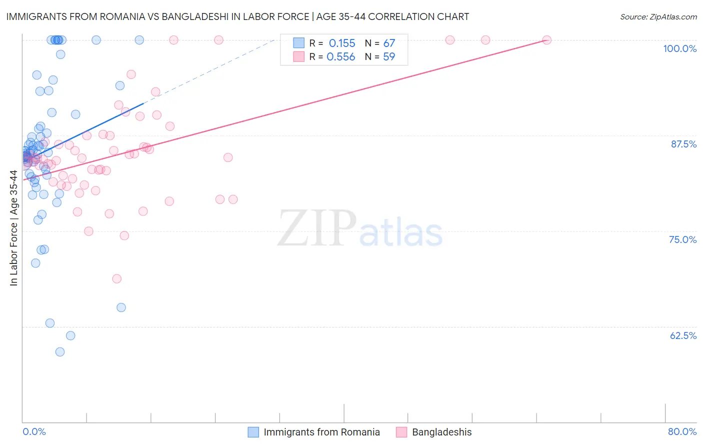 Immigrants from Romania vs Bangladeshi In Labor Force | Age 35-44