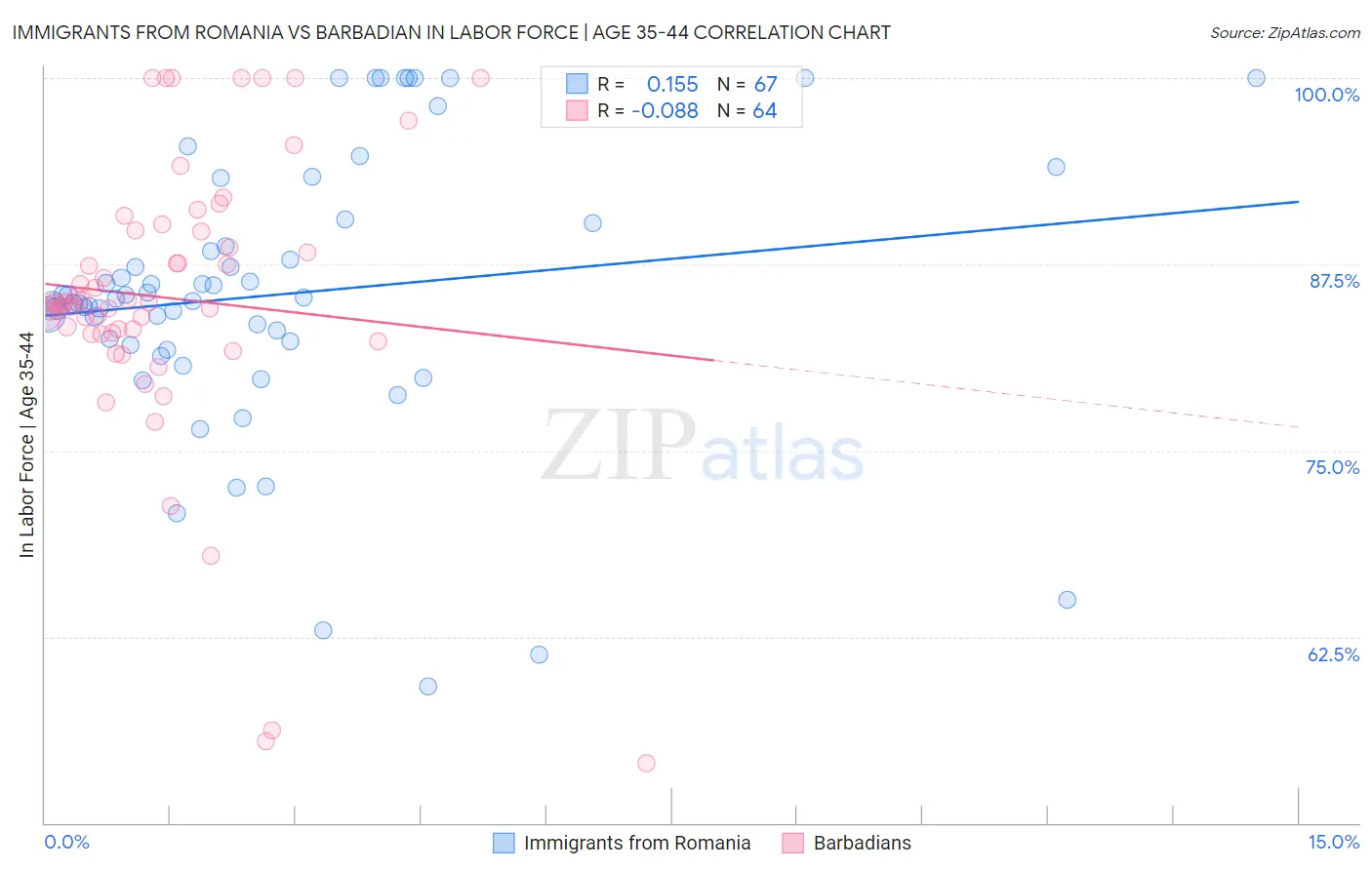 Immigrants from Romania vs Barbadian In Labor Force | Age 35-44