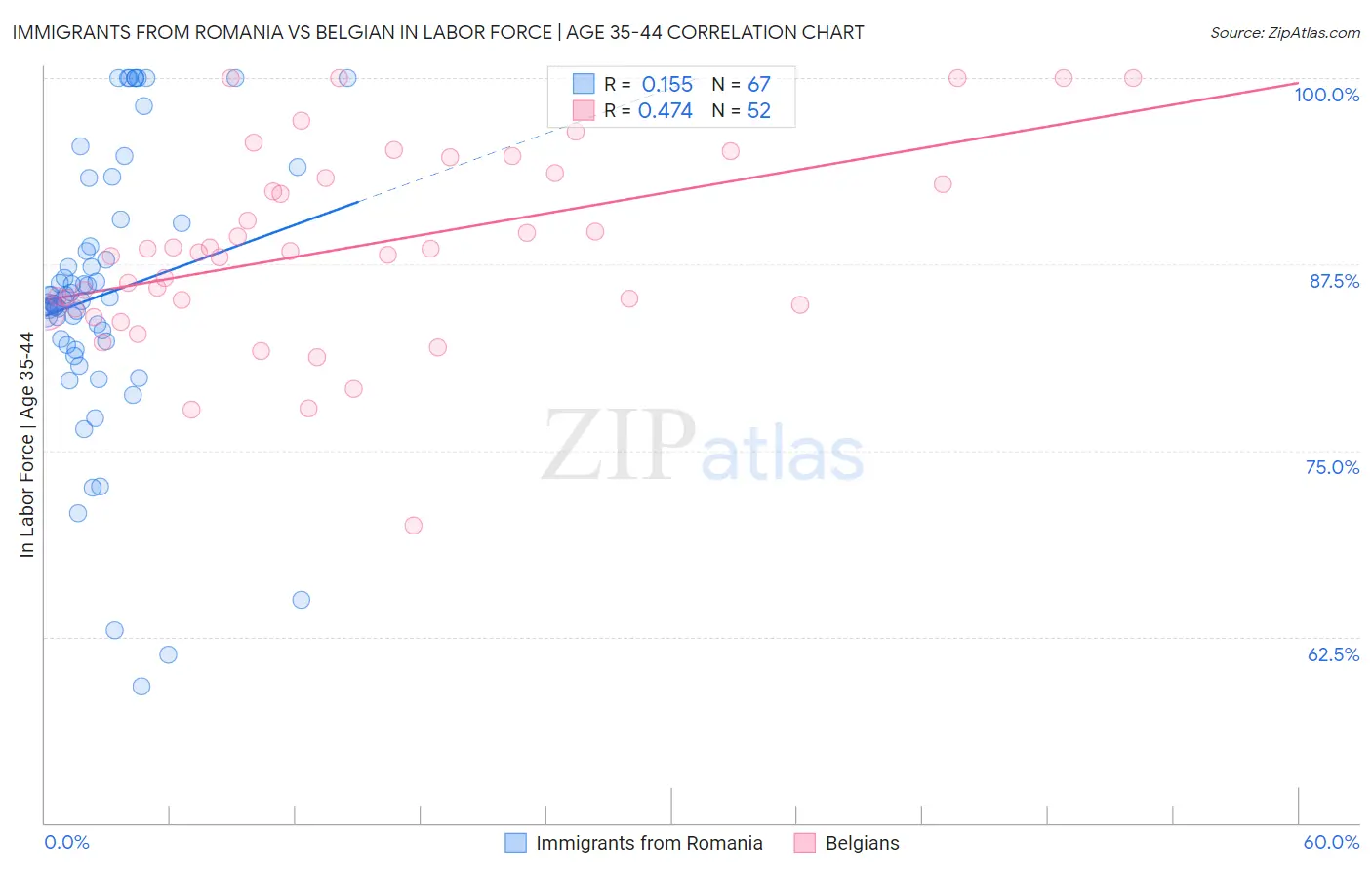 Immigrants from Romania vs Belgian In Labor Force | Age 35-44