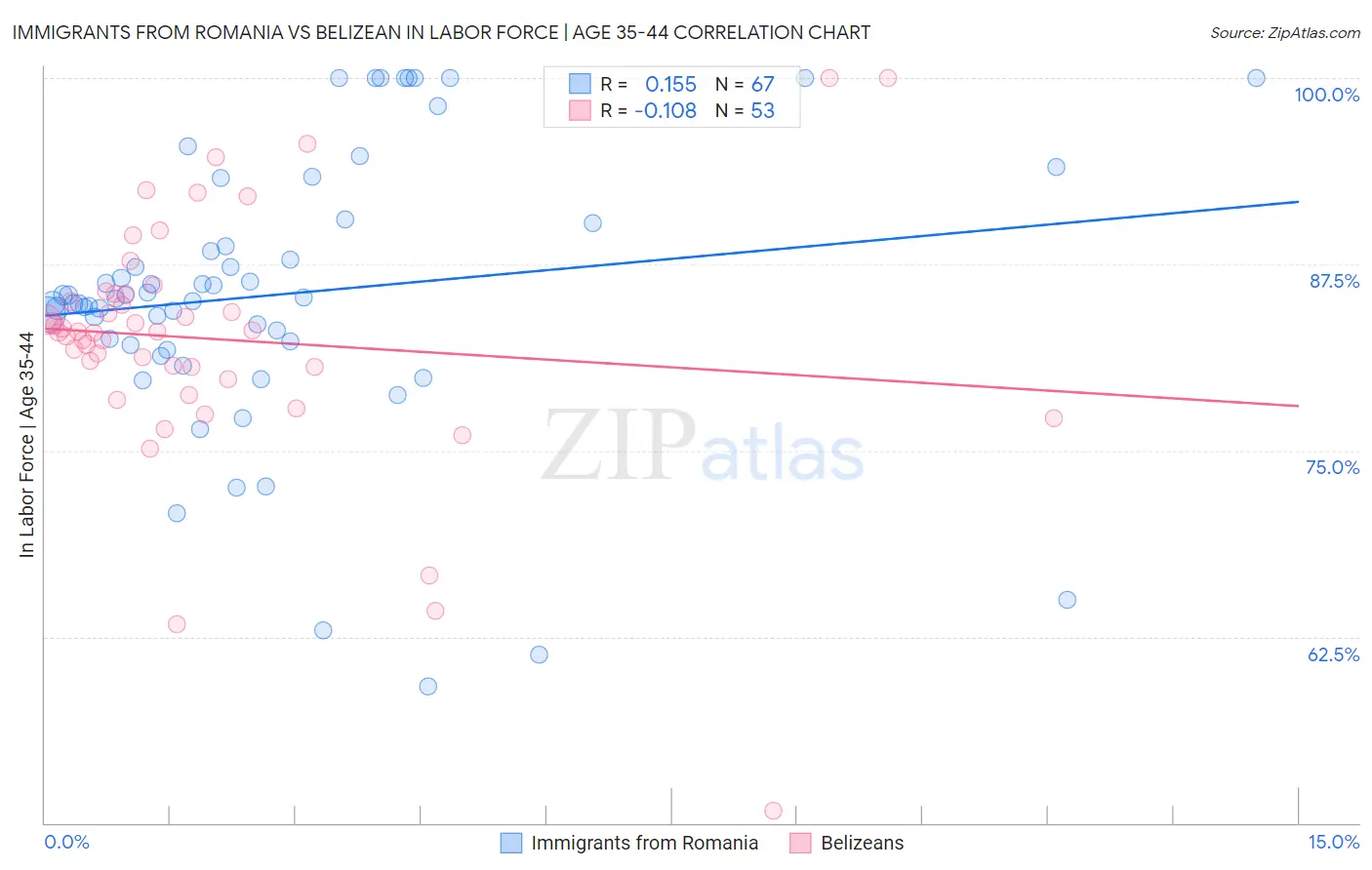Immigrants from Romania vs Belizean In Labor Force | Age 35-44