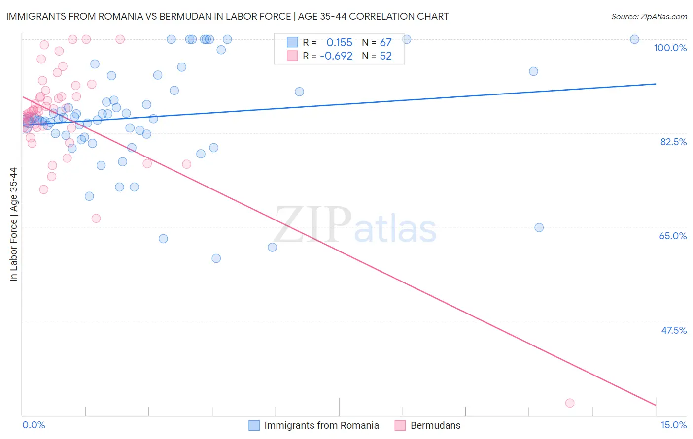 Immigrants from Romania vs Bermudan In Labor Force | Age 35-44