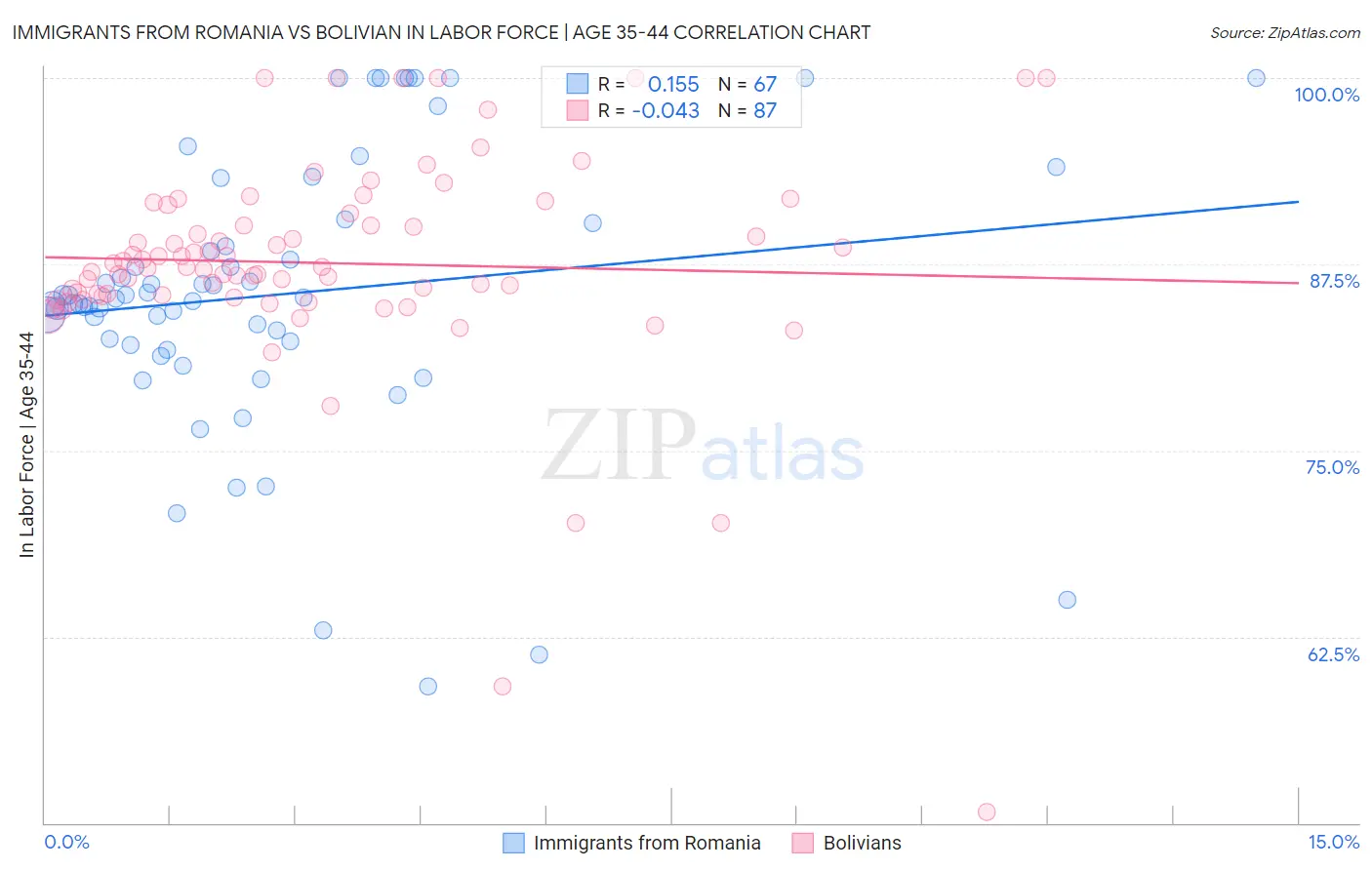 Immigrants from Romania vs Bolivian In Labor Force | Age 35-44