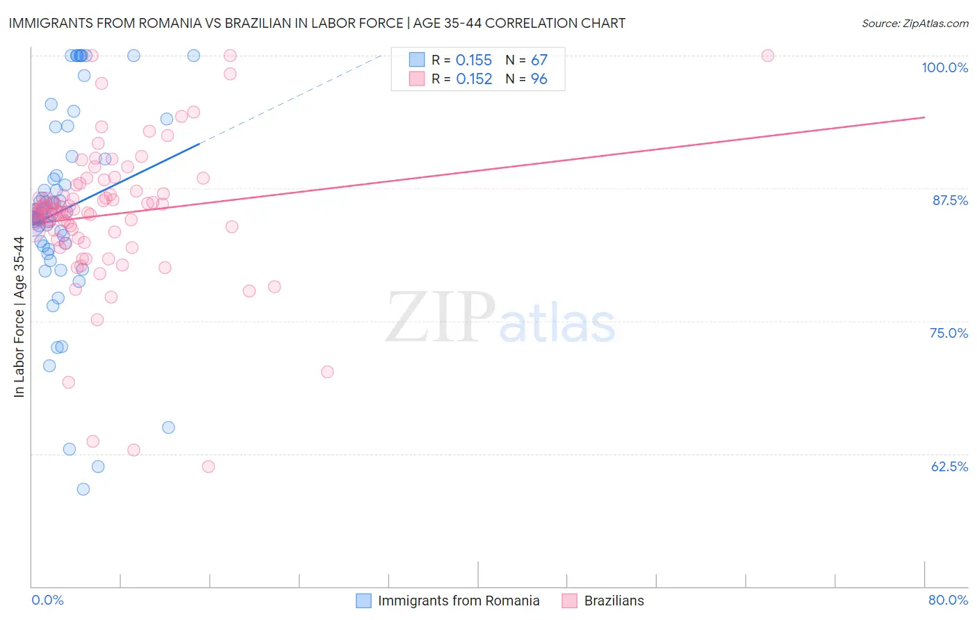 Immigrants from Romania vs Brazilian In Labor Force | Age 35-44