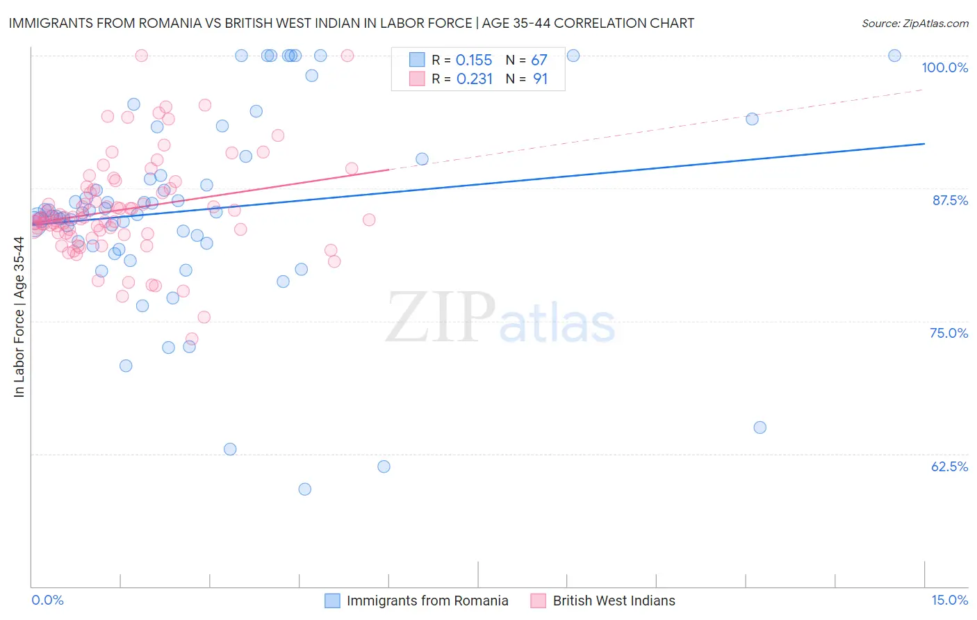 Immigrants from Romania vs British West Indian In Labor Force | Age 35-44