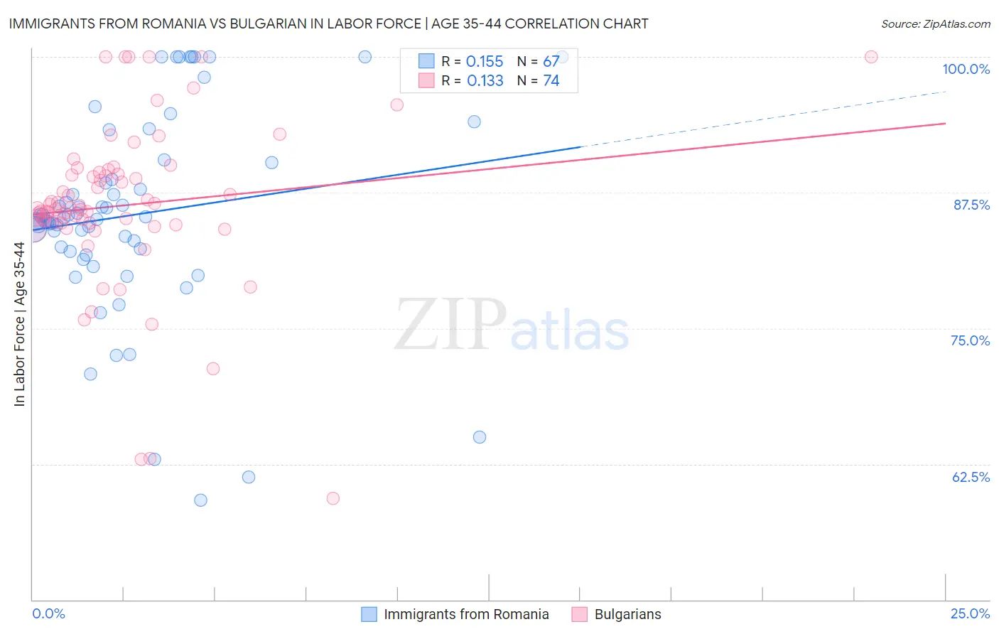 Immigrants from Romania vs Bulgarian In Labor Force | Age 35-44