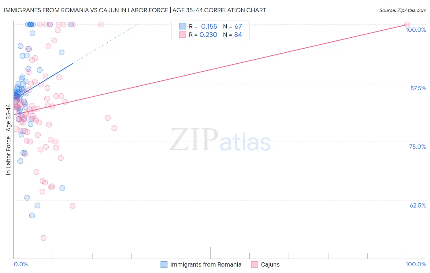 Immigrants from Romania vs Cajun In Labor Force | Age 35-44