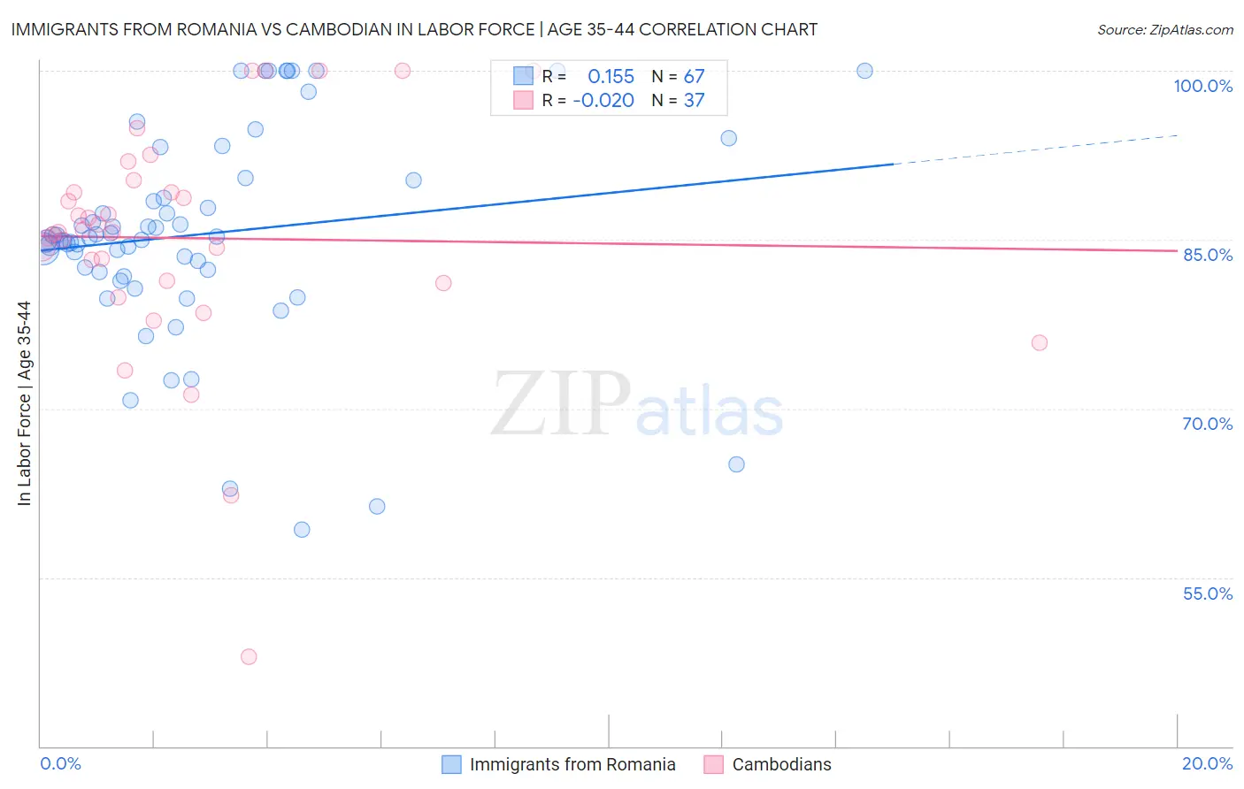 Immigrants from Romania vs Cambodian In Labor Force | Age 35-44