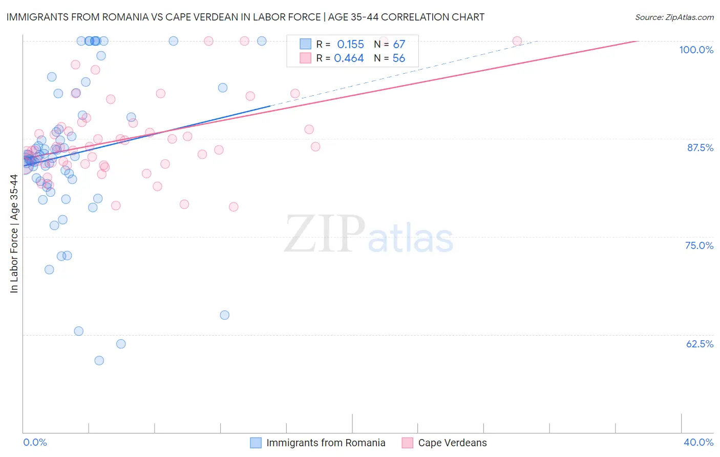 Immigrants from Romania vs Cape Verdean In Labor Force | Age 35-44