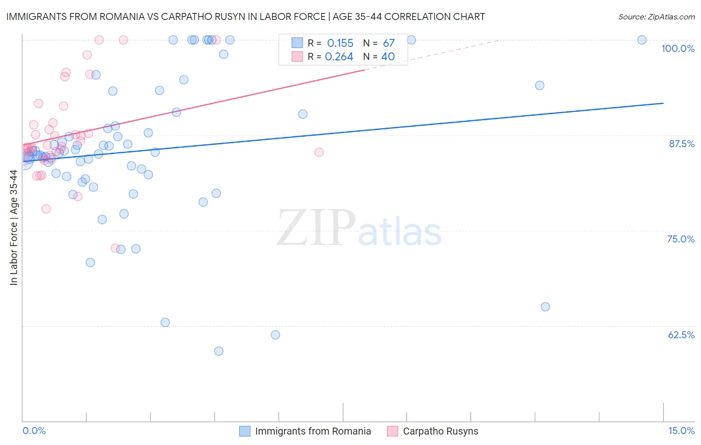 Immigrants from Romania vs Carpatho Rusyn In Labor Force | Age 35-44