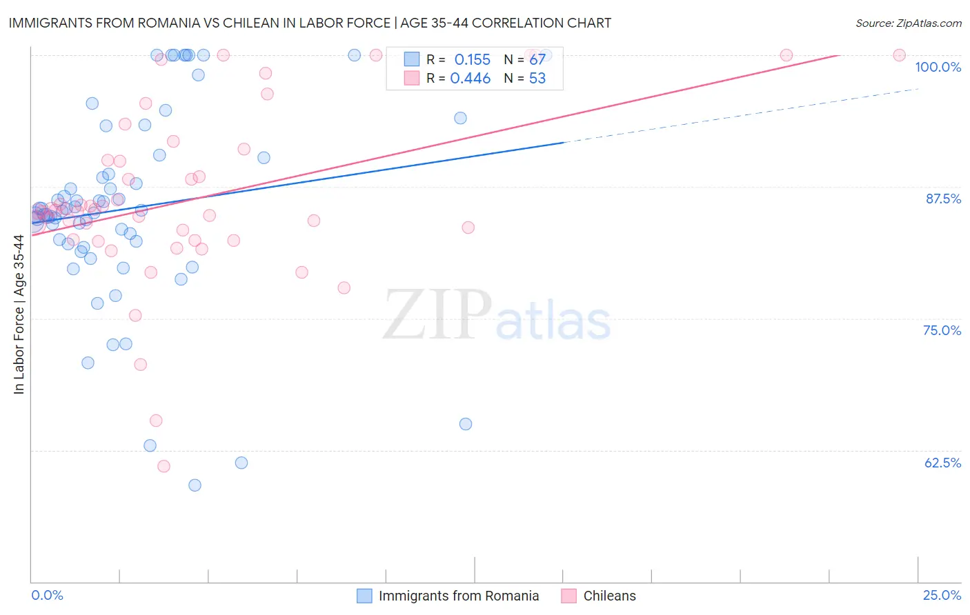 Immigrants from Romania vs Chilean In Labor Force | Age 35-44