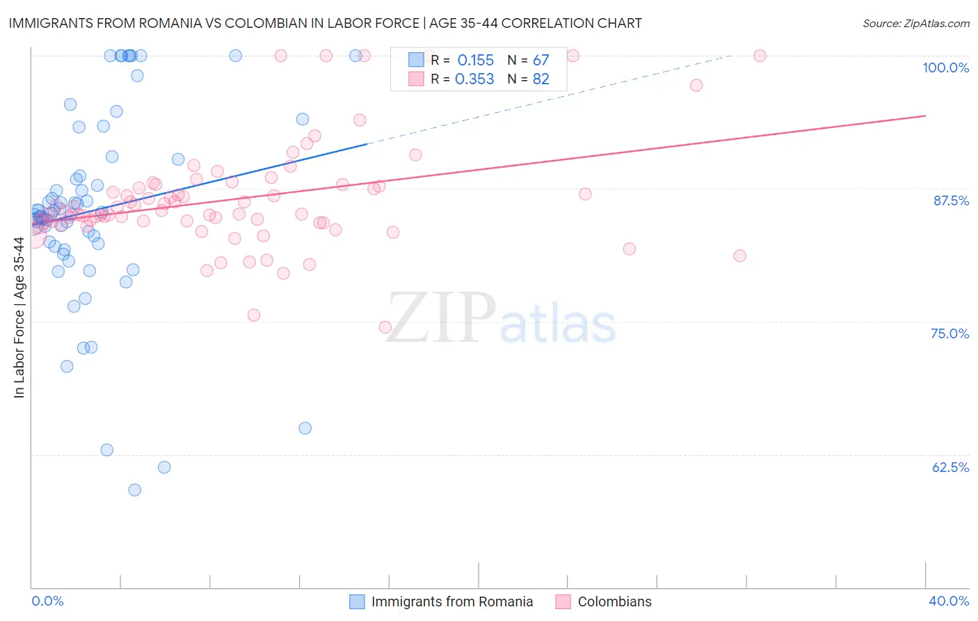 Immigrants from Romania vs Colombian In Labor Force | Age 35-44
