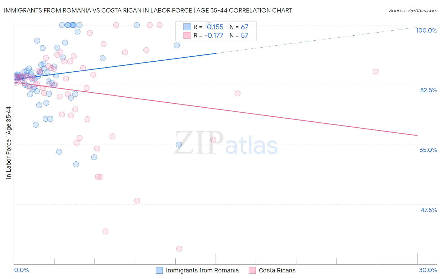 Immigrants from Romania vs Costa Rican In Labor Force | Age 35-44