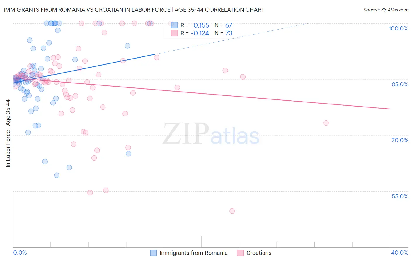 Immigrants from Romania vs Croatian In Labor Force | Age 35-44