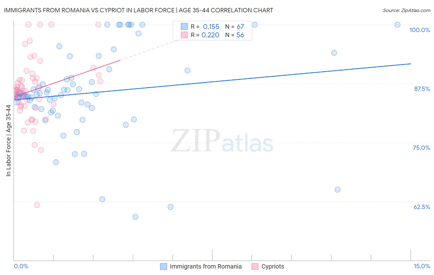 Immigrants from Romania vs Cypriot In Labor Force | Age 35-44
