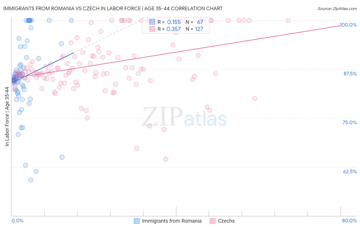 Immigrants from Romania vs Czech In Labor Force | Age 35-44